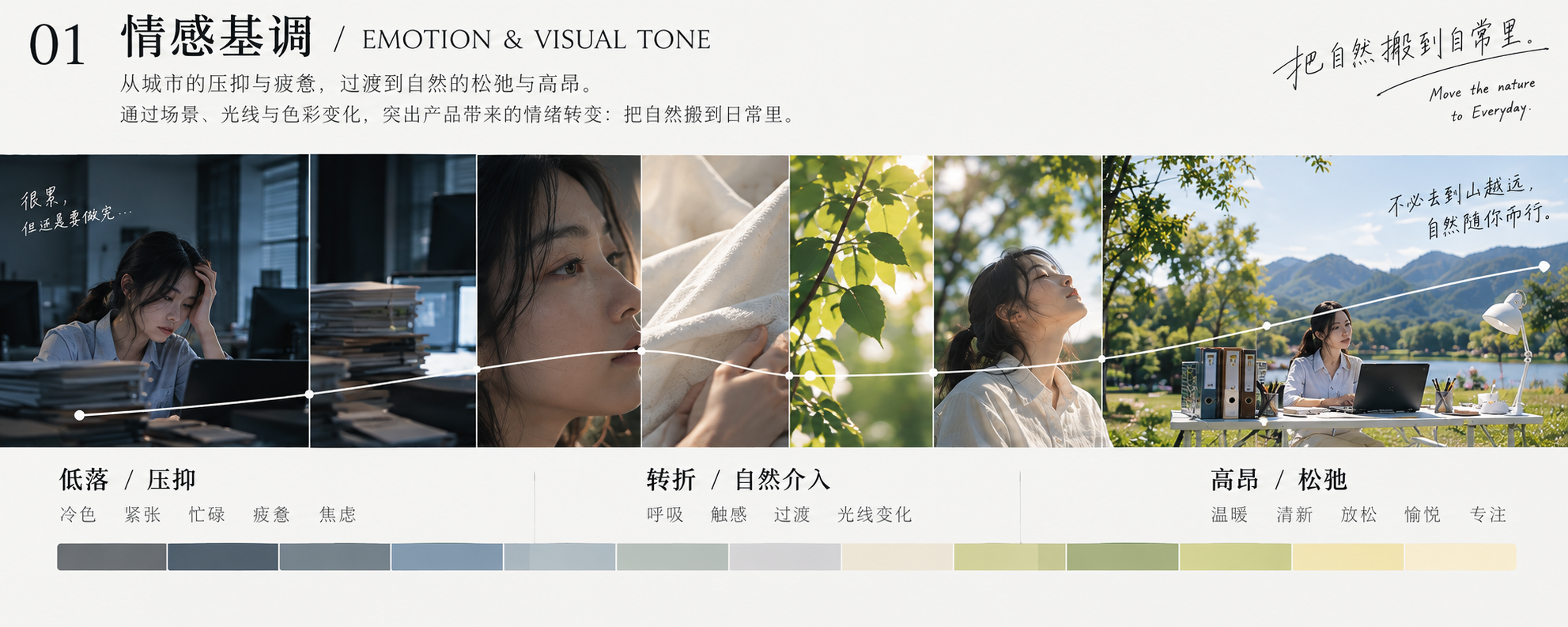 情感基调：画面从城市疲惫过渡到自然松弛的视觉方案