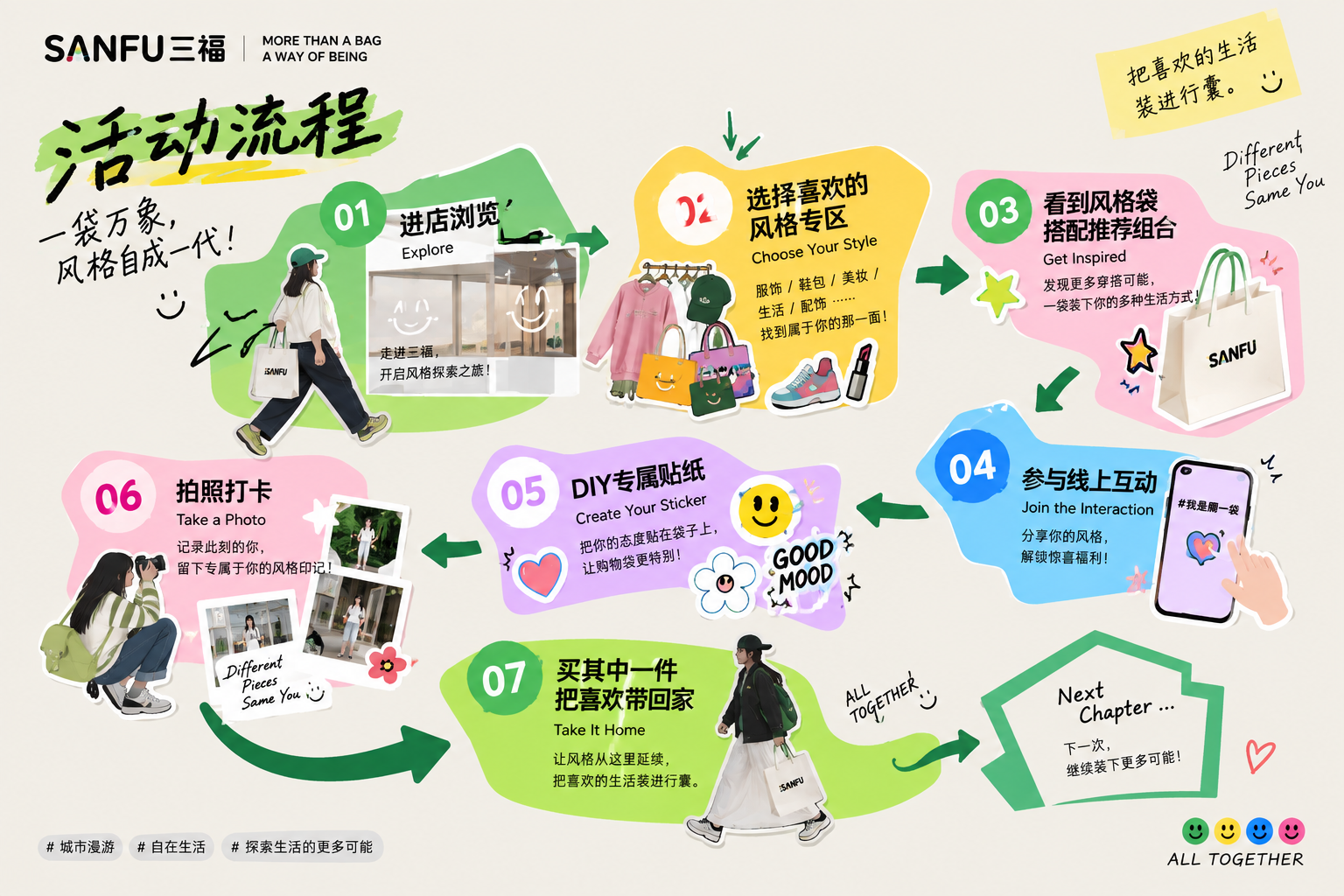 三福活动流程：进店浏览、选择风格专区、获取搭配推荐、参与线上互动、DIY贴纸、拍照打卡、购买带回家。