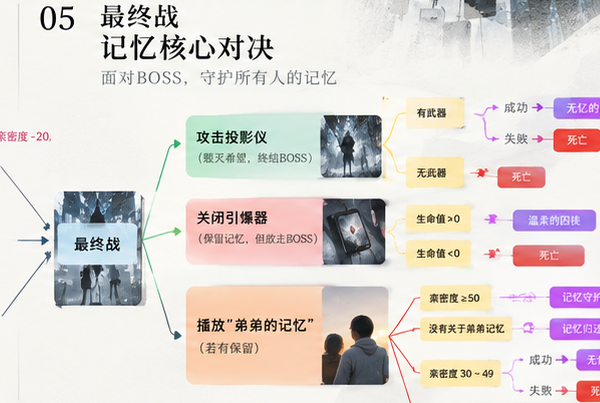 最终战与结局分支的流程